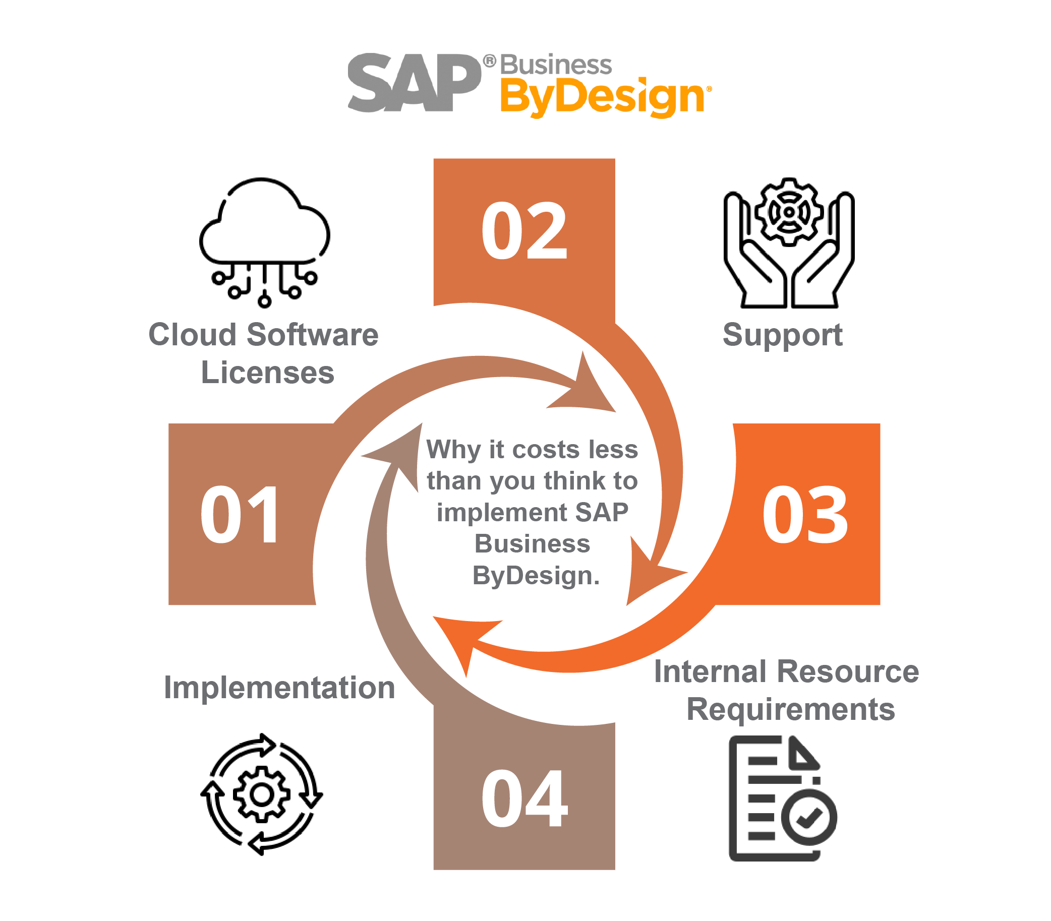 Why it costs less than you think to implement SAP Business ByDesign-01