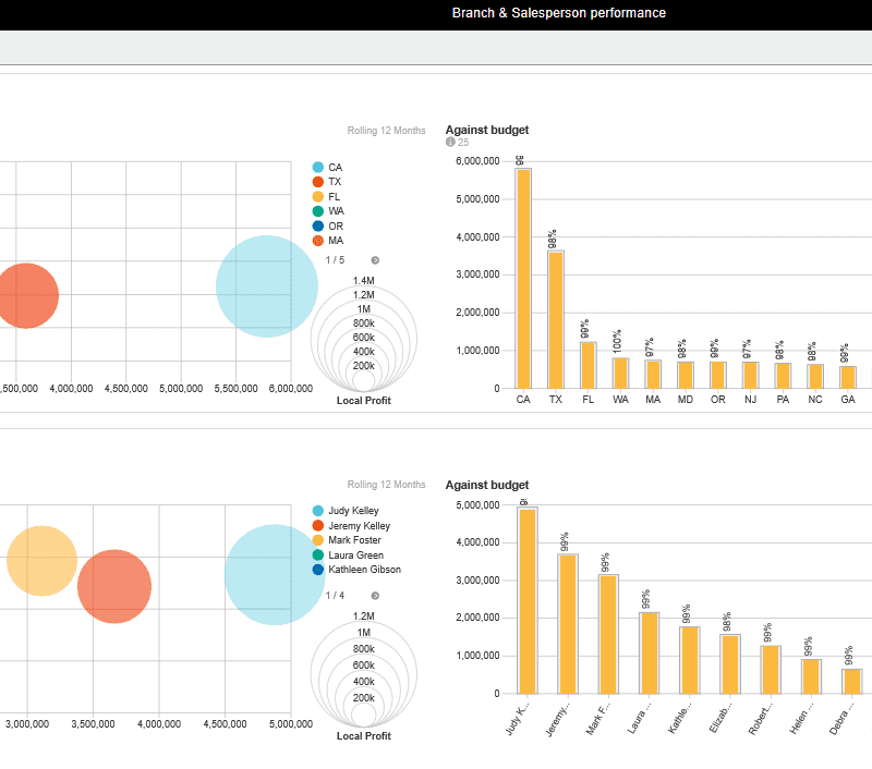 Phocas Branch Dashboard 2|Phocas Exec Dashboard