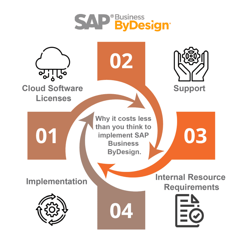 Why it costs less than you think to implement SAP Business ByDesign-01